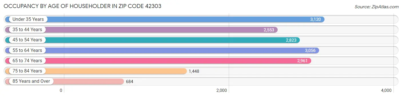 Occupancy by Age of Householder in Zip Code 42303