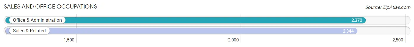 Sales and Office Occupations in Zip Code 42303