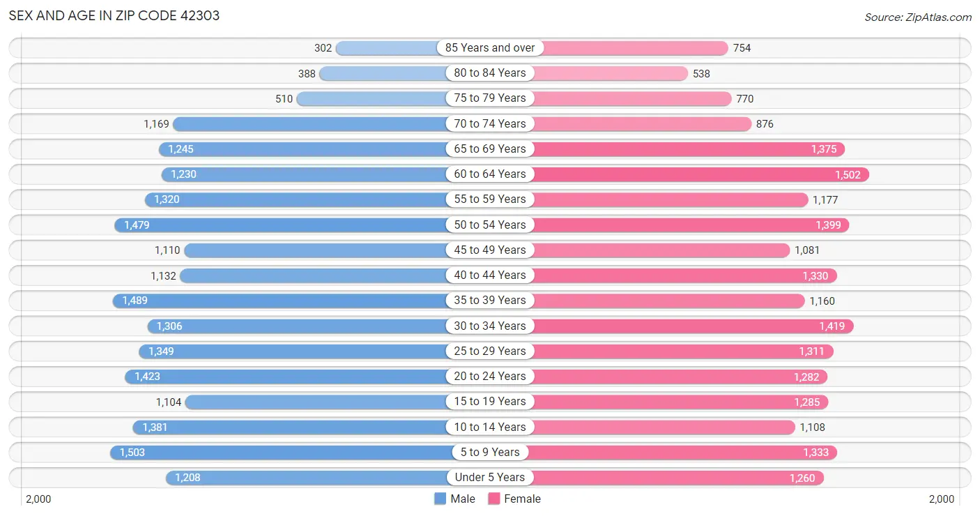 Sex and Age in Zip Code 42303