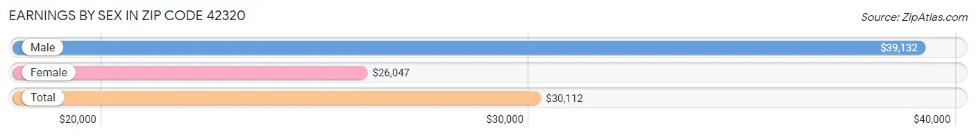 Earnings by Sex in Zip Code 42320