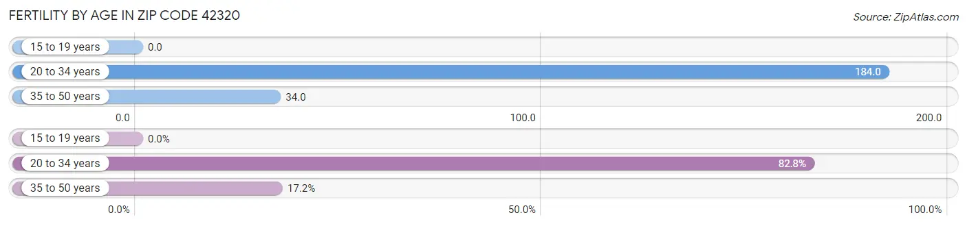 Female Fertility by Age in Zip Code 42320