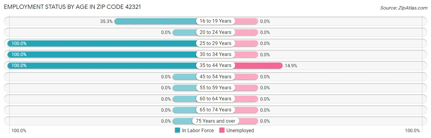 Employment Status by Age in Zip Code 42321