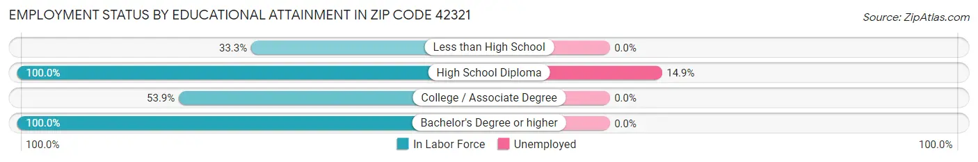 Employment Status by Educational Attainment in Zip Code 42321