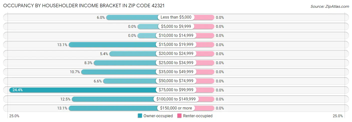 Occupancy by Householder Income Bracket in Zip Code 42321