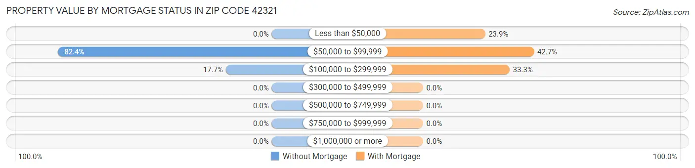 Property Value by Mortgage Status in Zip Code 42321