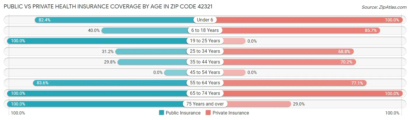 Public vs Private Health Insurance Coverage by Age in Zip Code 42321