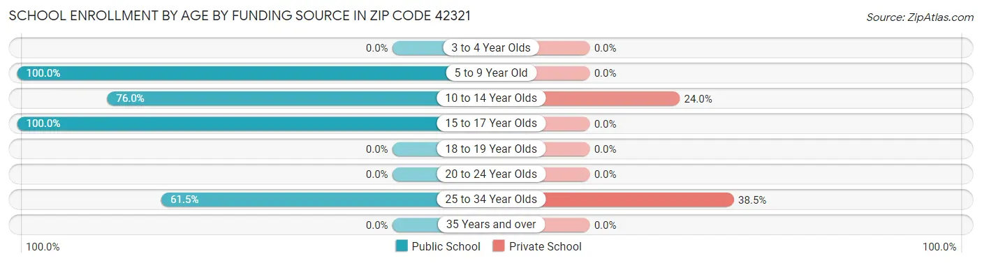 School Enrollment by Age by Funding Source in Zip Code 42321