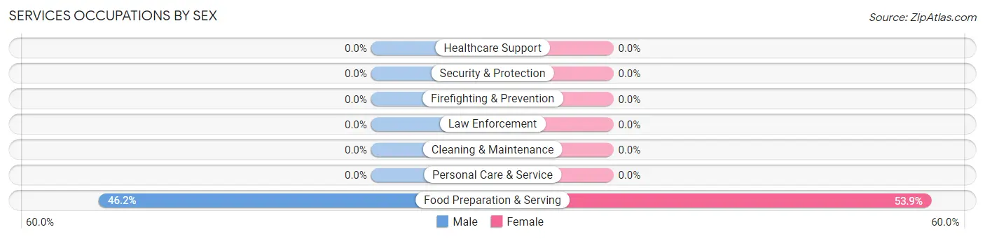 Services Occupations by Sex in Zip Code 42321