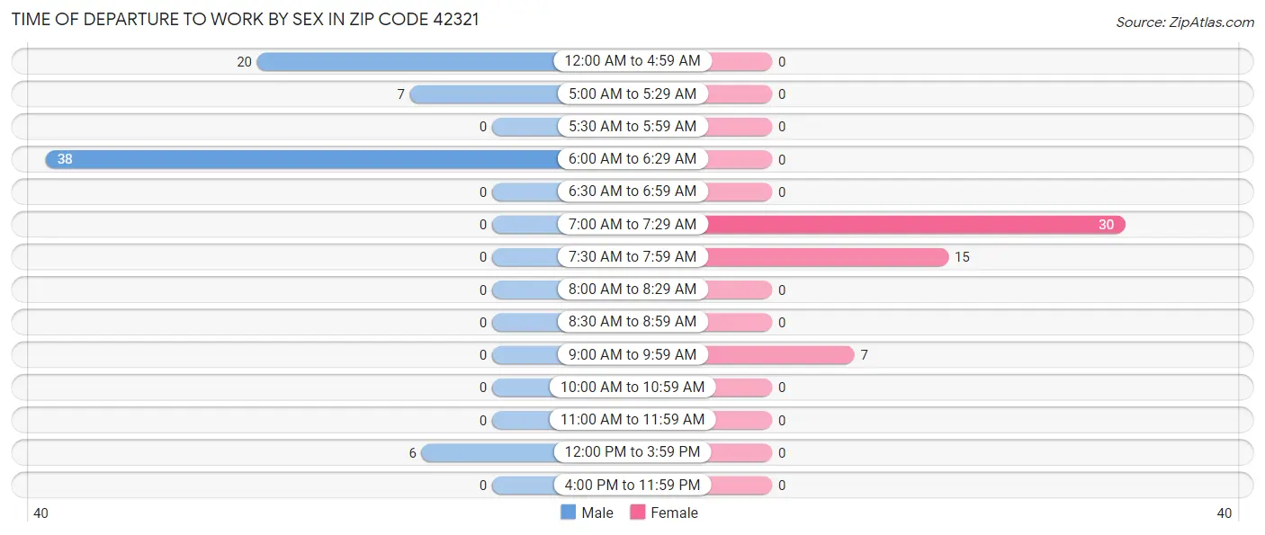 Time of Departure to Work by Sex in Zip Code 42321