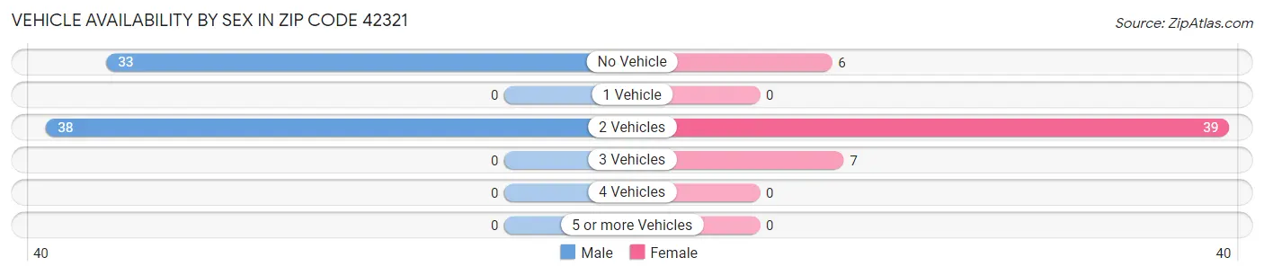 Vehicle Availability by Sex in Zip Code 42321
