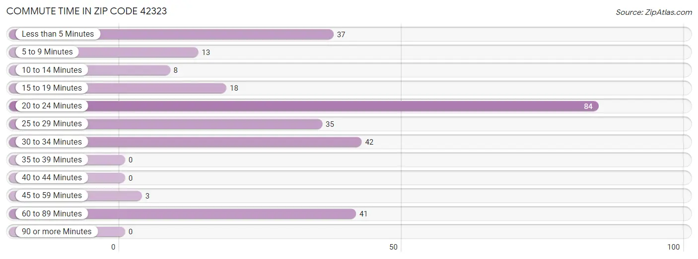 Commute Time in Zip Code 42323