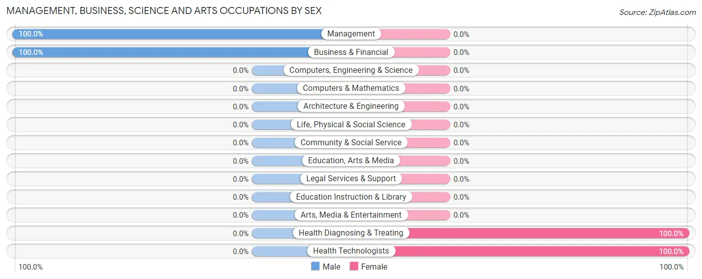 Management, Business, Science and Arts Occupations by Sex in Zip Code 42323