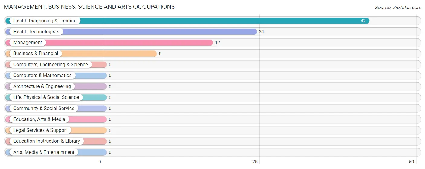 Management, Business, Science and Arts Occupations in Zip Code 42323