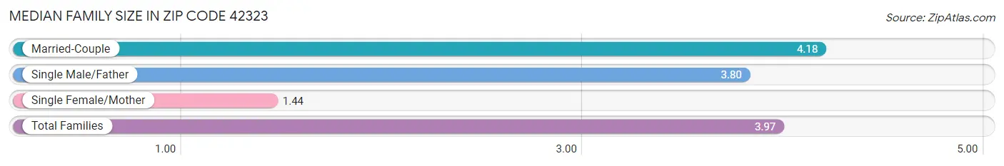 Median Family Size in Zip Code 42323