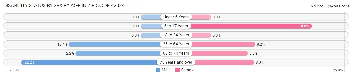 Disability Status by Sex by Age in Zip Code 42324