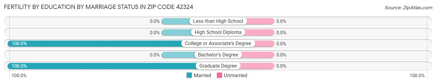 Female Fertility by Education by Marriage Status in Zip Code 42324