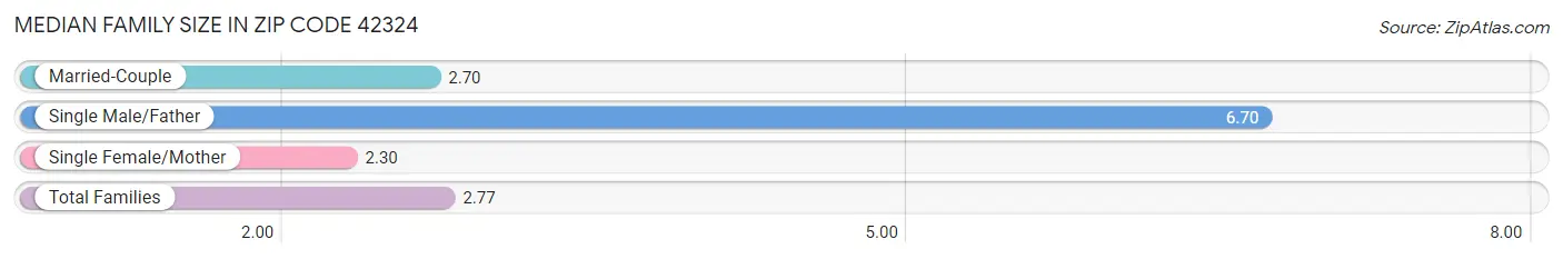 Median Family Size in Zip Code 42324