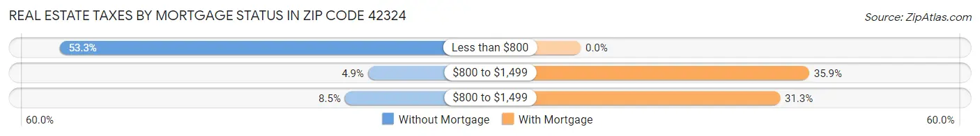 Real Estate Taxes by Mortgage Status in Zip Code 42324