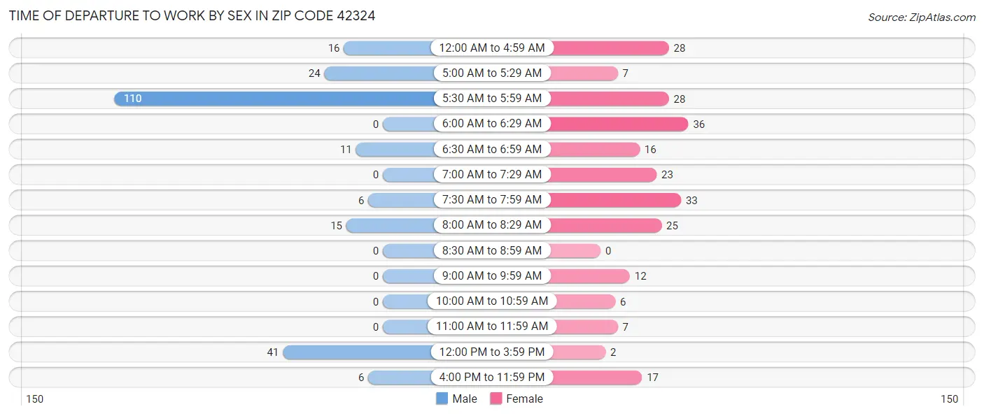 Time of Departure to Work by Sex in Zip Code 42324