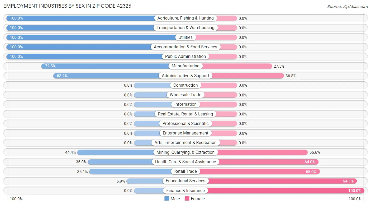 Employment Industries by Sex in Zip Code 42325