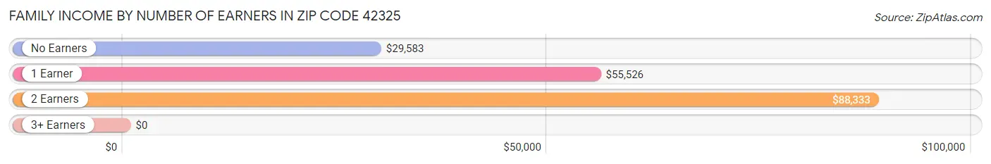 Family Income by Number of Earners in Zip Code 42325