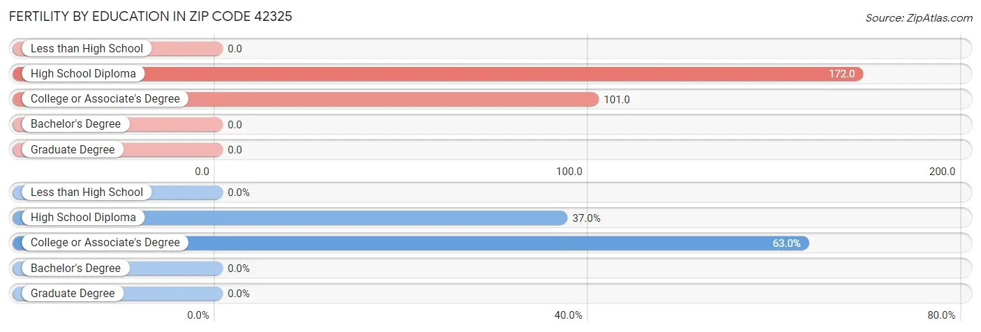 Female Fertility by Education Attainment in Zip Code 42325