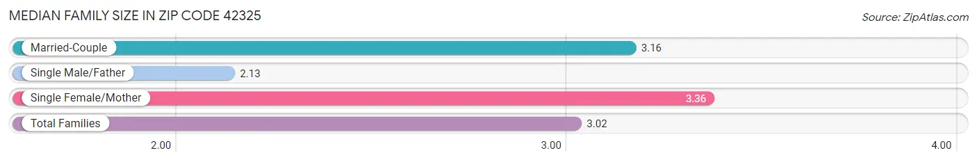 Median Family Size in Zip Code 42325