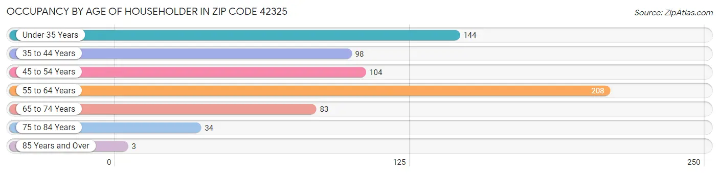 Occupancy by Age of Householder in Zip Code 42325