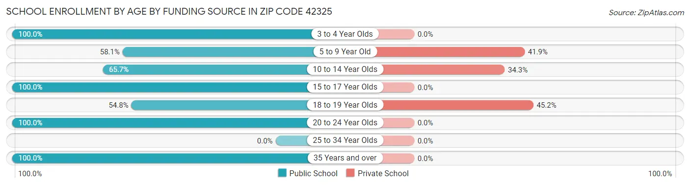 School Enrollment by Age by Funding Source in Zip Code 42325
