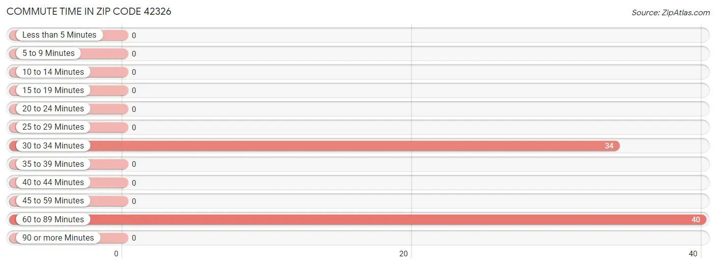 Commute Time in Zip Code 42326