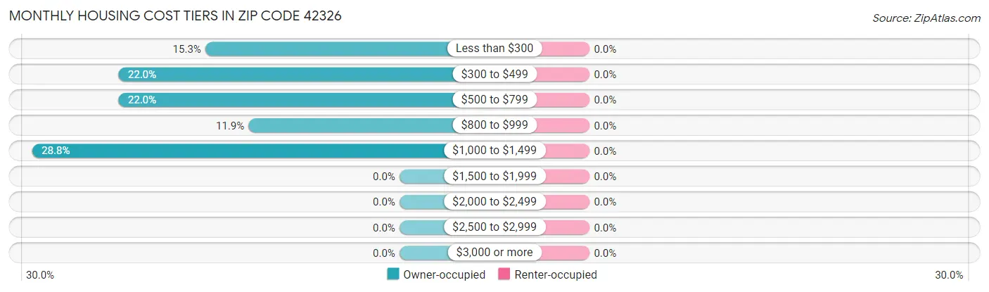 Monthly Housing Cost Tiers in Zip Code 42326