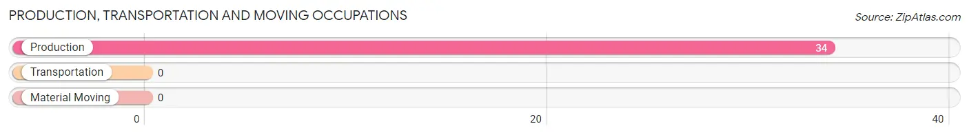 Production, Transportation and Moving Occupations in Zip Code 42326