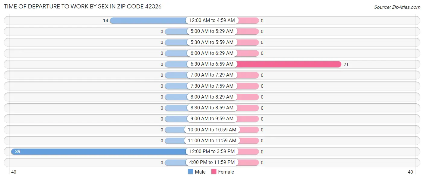 Time of Departure to Work by Sex in Zip Code 42326