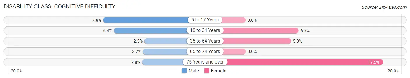 Disability in Zip Code 42327: <span>Cognitive Difficulty</span>