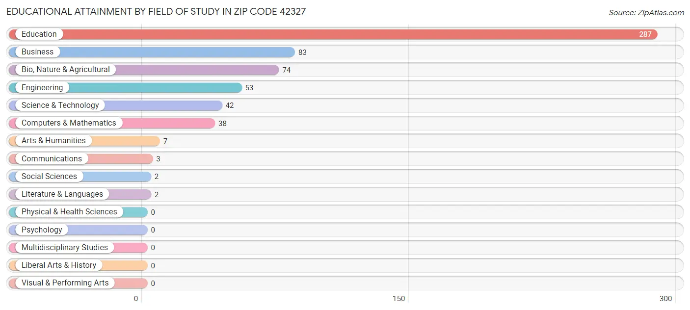 Educational Attainment by Field of Study in Zip Code 42327