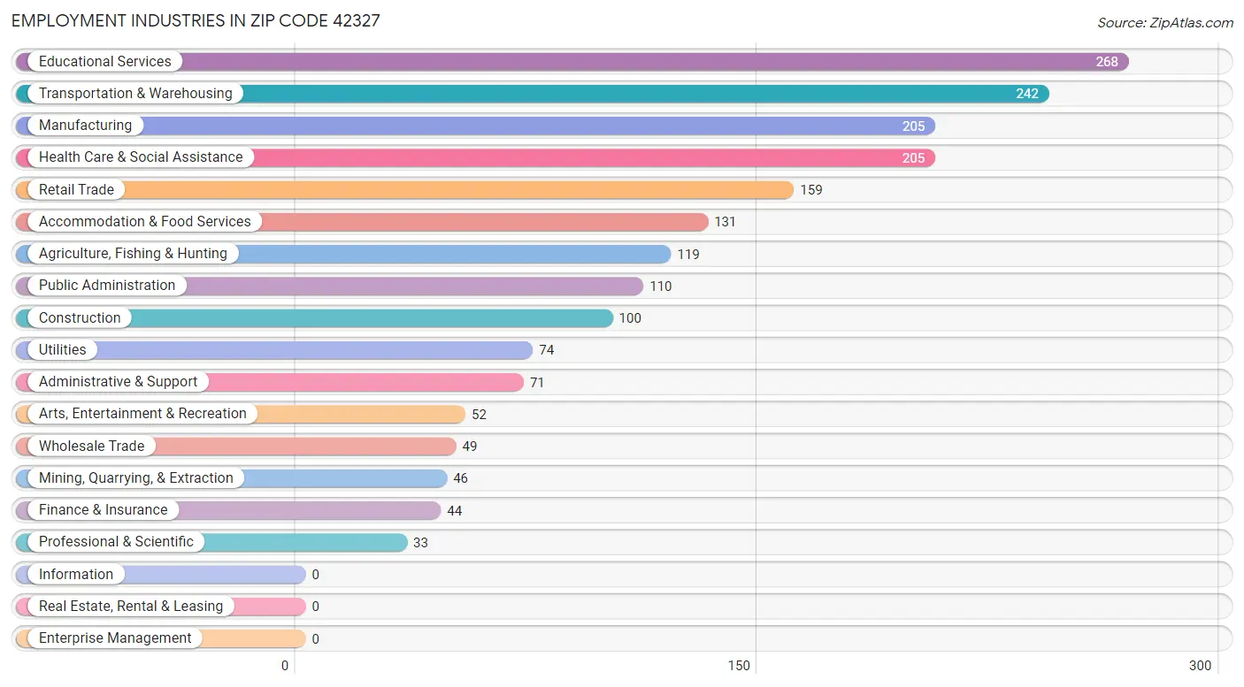 Employment Industries in Zip Code 42327