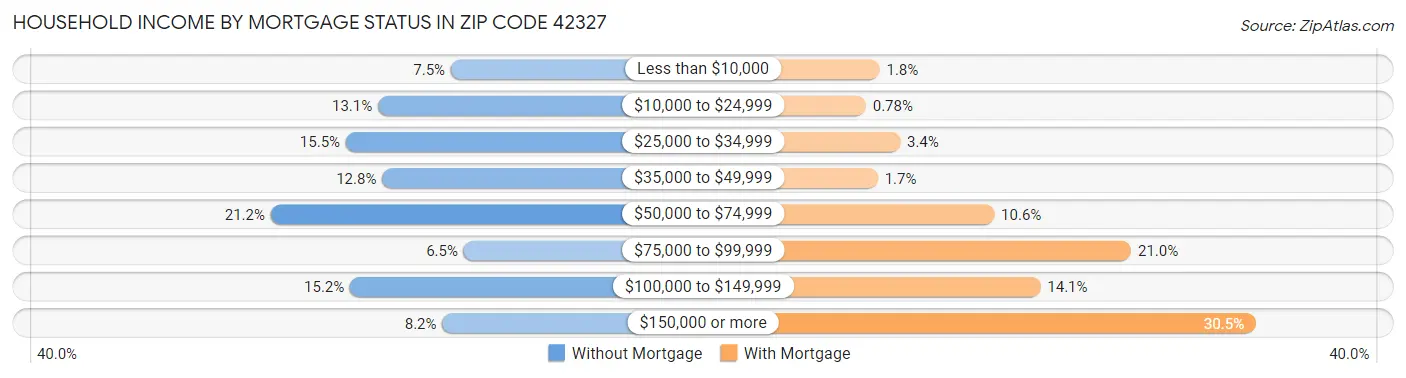 Household Income by Mortgage Status in Zip Code 42327