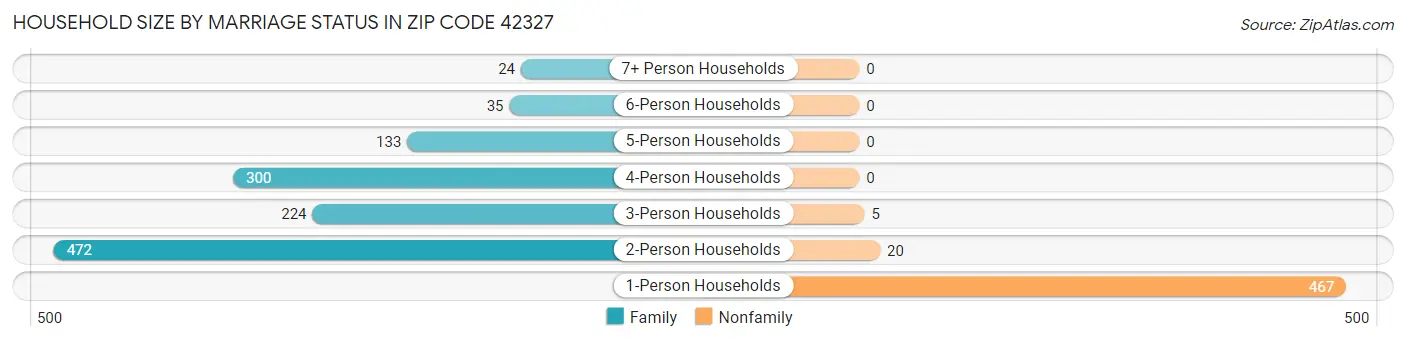 Household Size by Marriage Status in Zip Code 42327