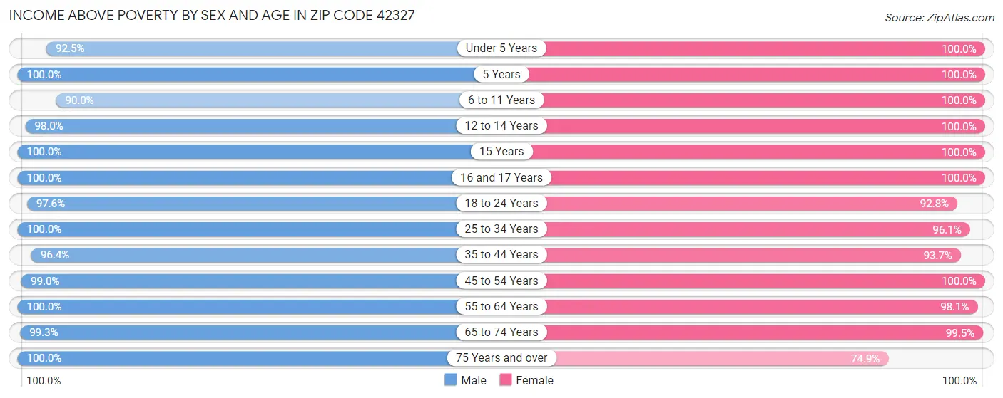 Income Above Poverty by Sex and Age in Zip Code 42327