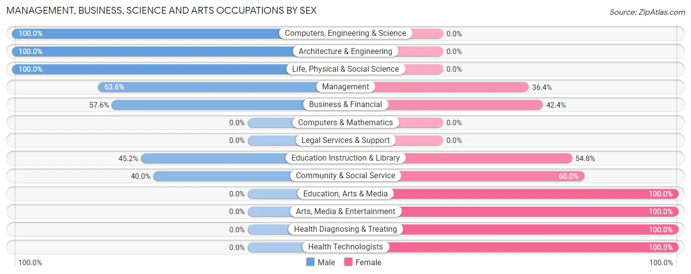Management, Business, Science and Arts Occupations by Sex in Zip Code 42327
