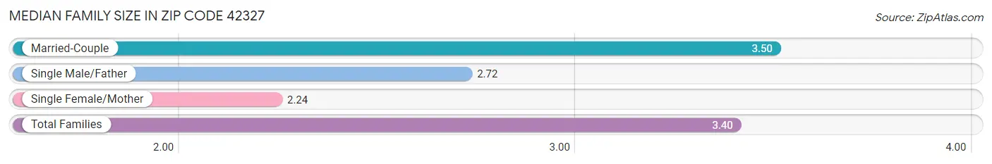 Median Family Size in Zip Code 42327