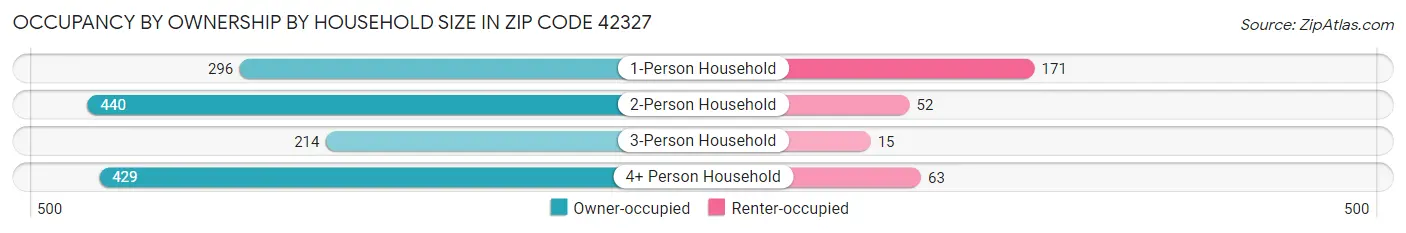 Occupancy by Ownership by Household Size in Zip Code 42327