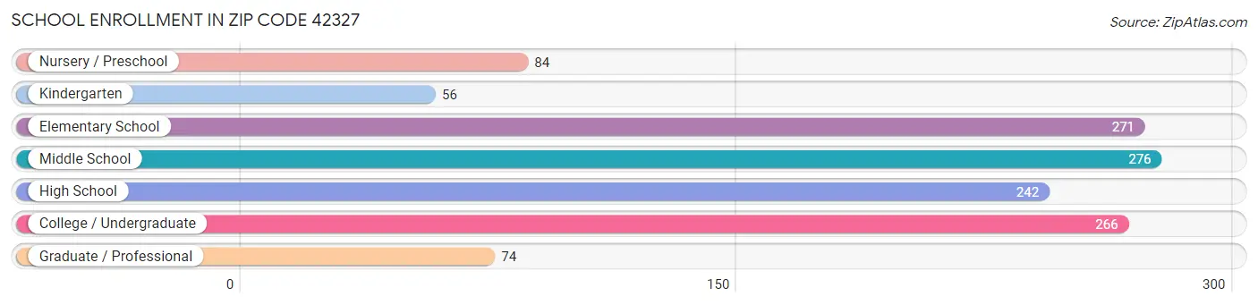 School Enrollment in Zip Code 42327