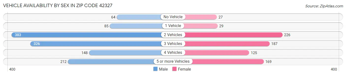 Vehicle Availability by Sex in Zip Code 42327