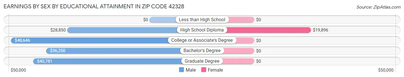 Earnings by Sex by Educational Attainment in Zip Code 42328