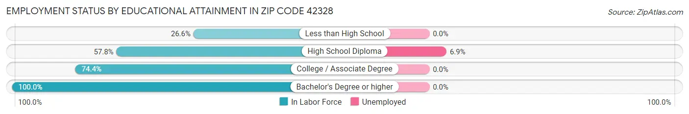 Employment Status by Educational Attainment in Zip Code 42328