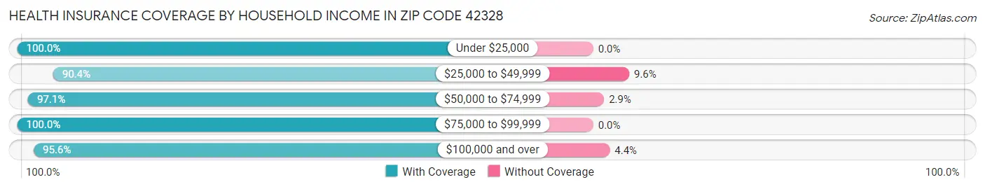 Health Insurance Coverage by Household Income in Zip Code 42328