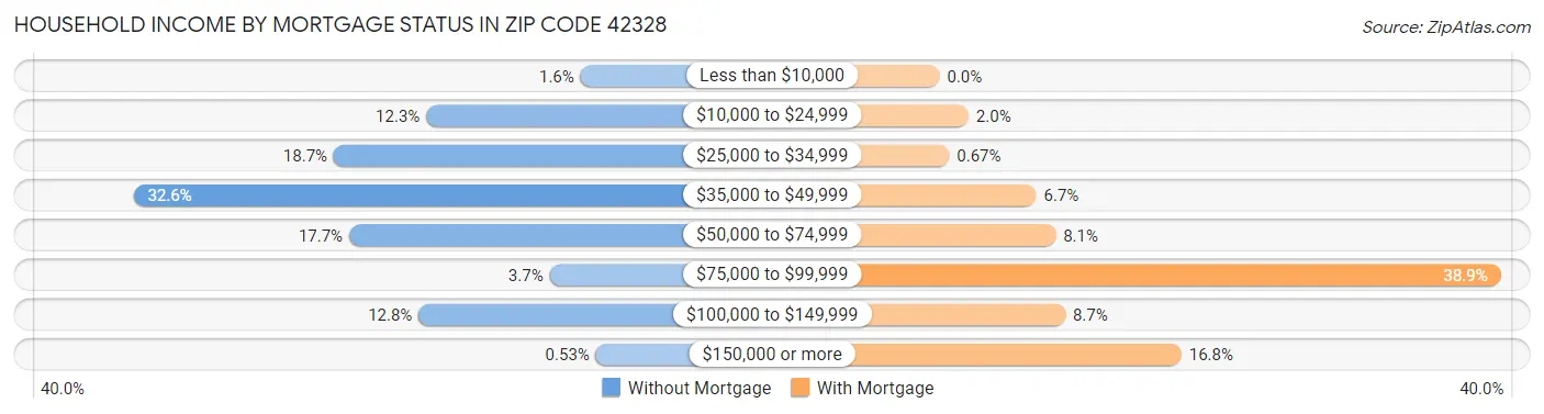 Household Income by Mortgage Status in Zip Code 42328