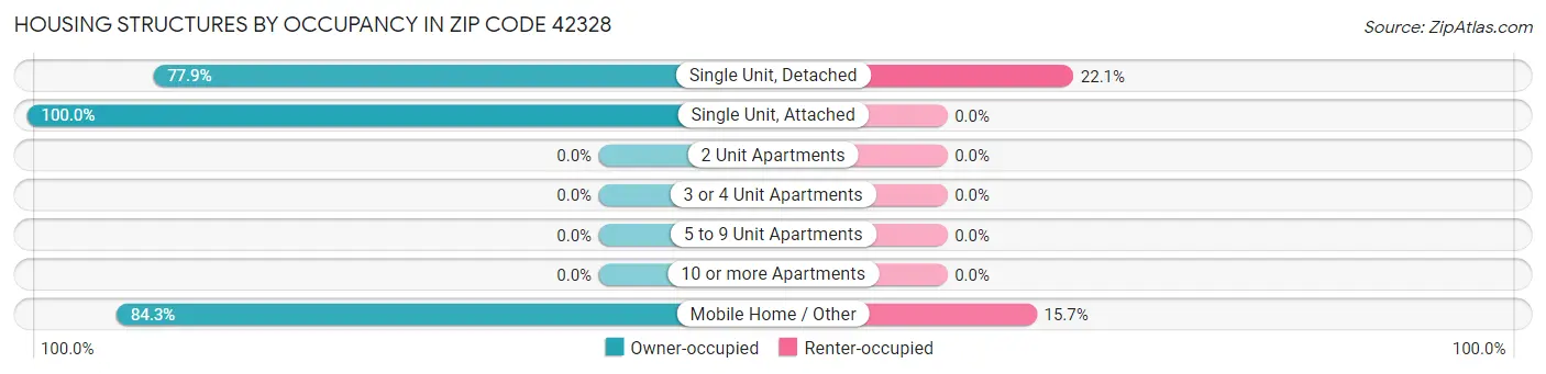 Housing Structures by Occupancy in Zip Code 42328