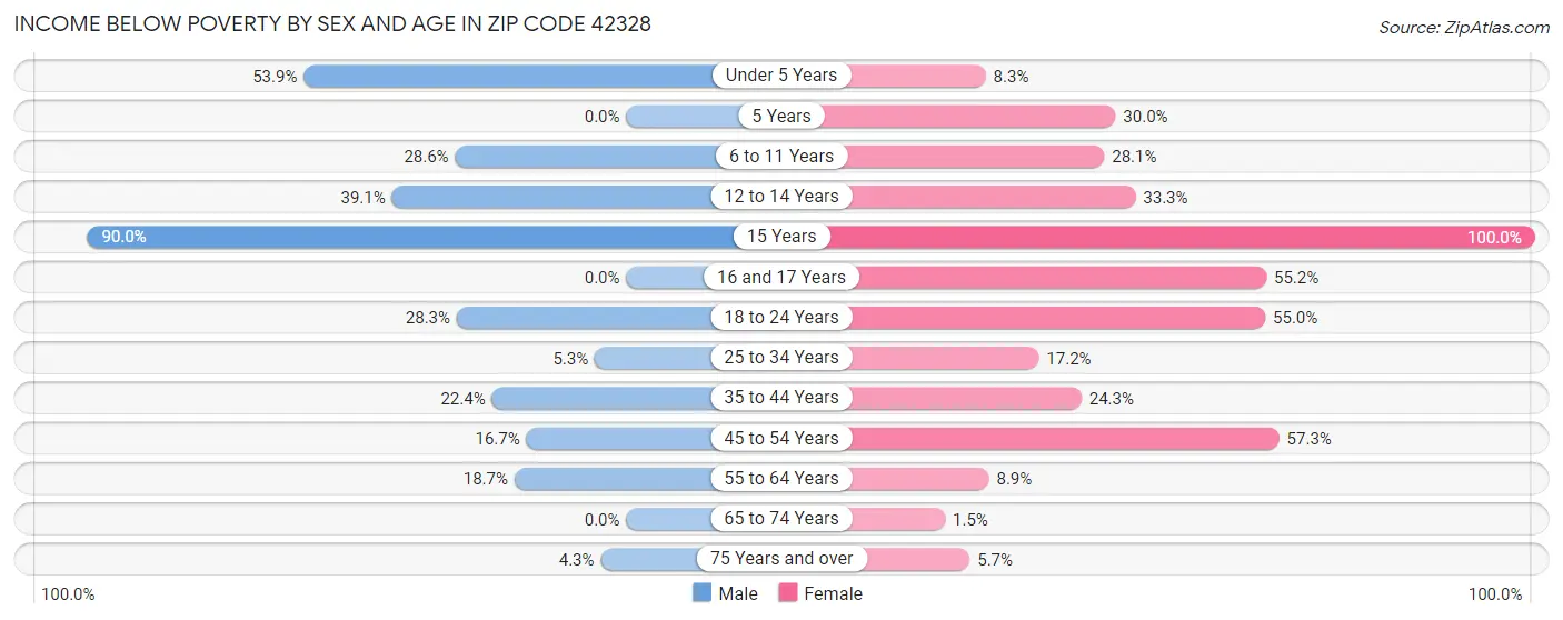 Income Below Poverty by Sex and Age in Zip Code 42328